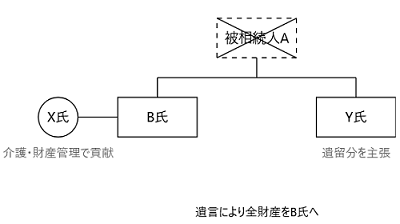 特別寄与関係図