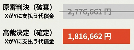 高等裁判所の認定額
