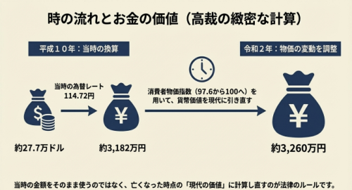 特別受益の評価
