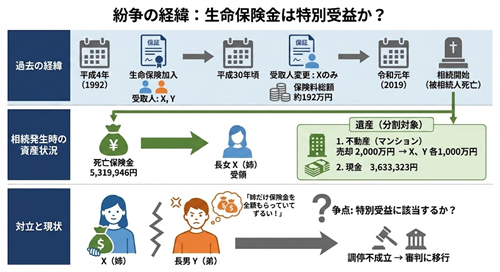 特別受益の裁判例