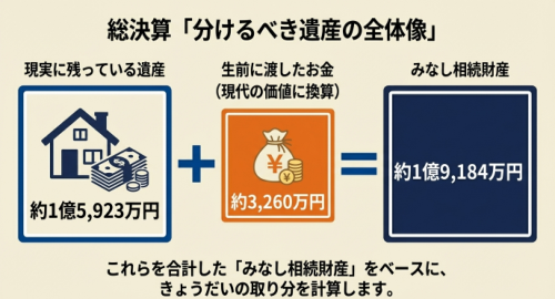 特別受益の計算