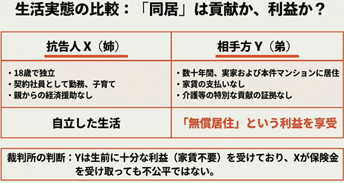 同居と特別受益